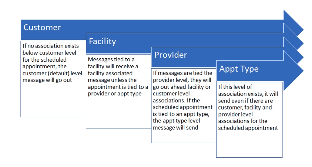 How to associate messages